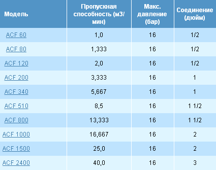 Угольные фильтры серии ACF