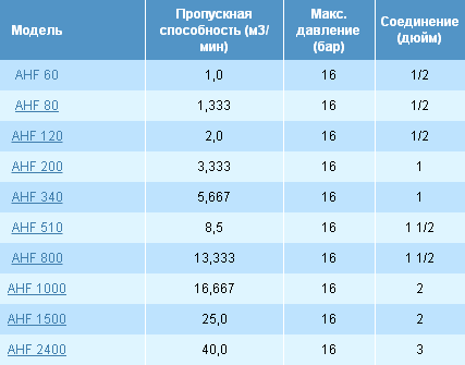 Коалесцирующие фильтры серии AHF
