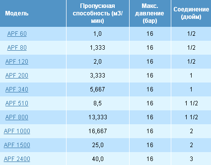 Фильтры предварительной очистки