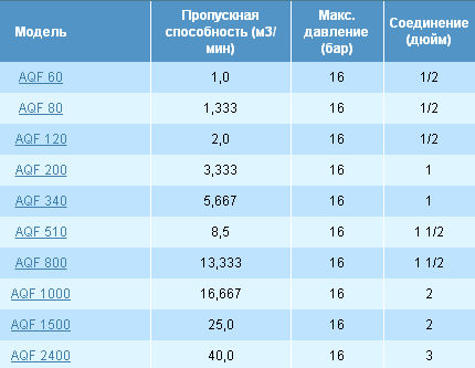 фильтры серии AQF